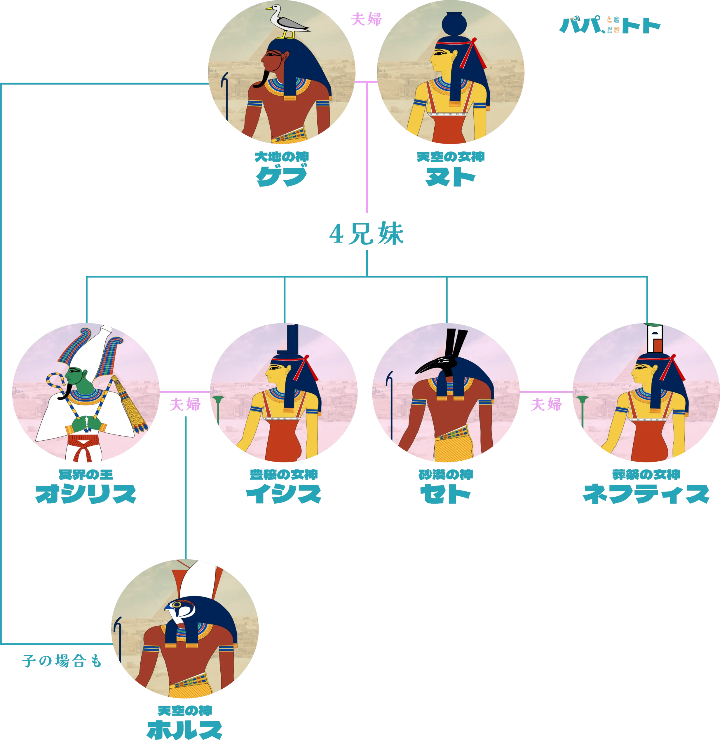 大地の神ゲブを中心とする家族関係を説明した図