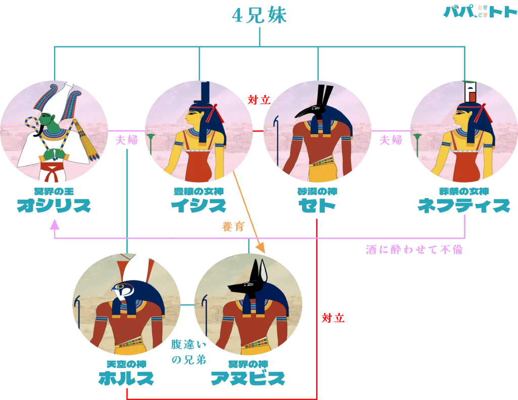 冥界の王オシリス、豊穣の女神イシス、砂漠の神セト、葬祭の女神ネフティス、冥界の神アヌビス、天空の神ホルスの関係性を表した相関図