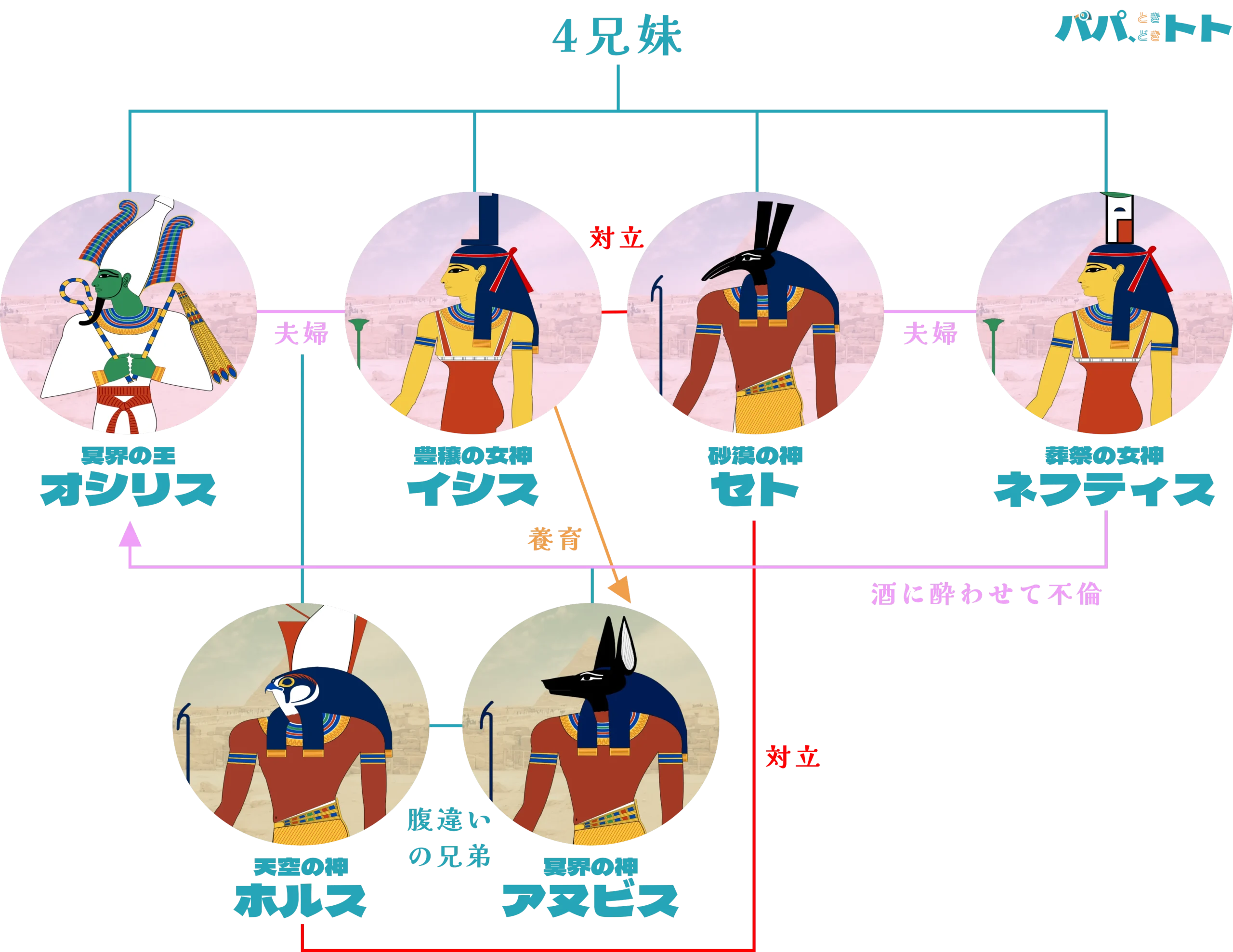 冥界の王オシリス、豊穣の女神イシス、砂漠の神セト、葬祭の女神ネフティス、天空の神ホルス、冥界の神アヌビスの関係性を示した相関図