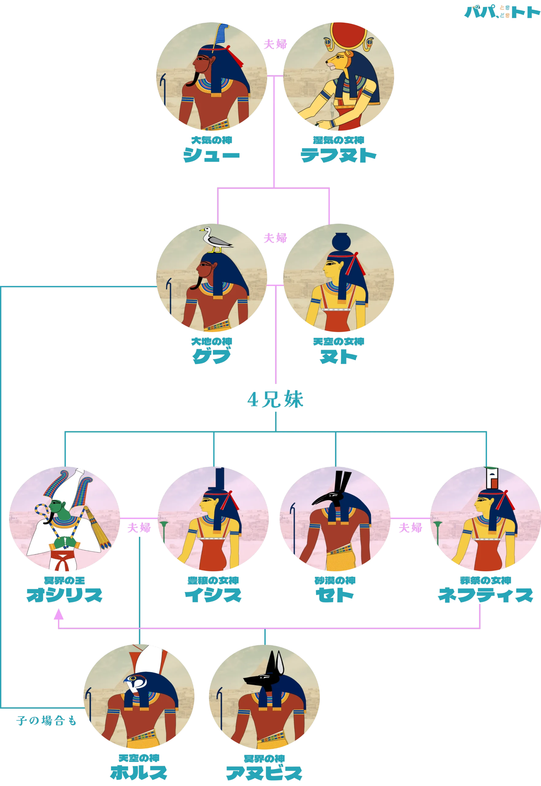 湿気の女神テフヌトを中心とする家族関係の図