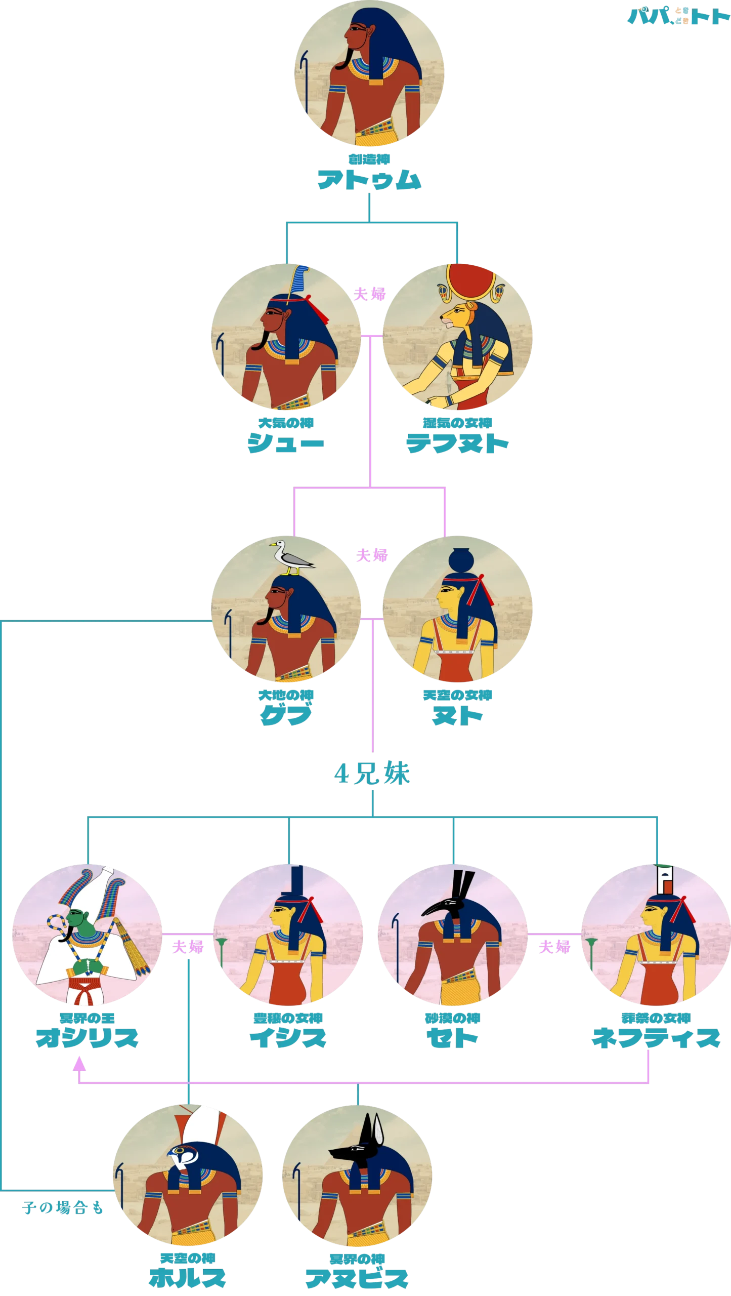 創造神アトゥムからなるヘリオポリスの主な神々の相関図