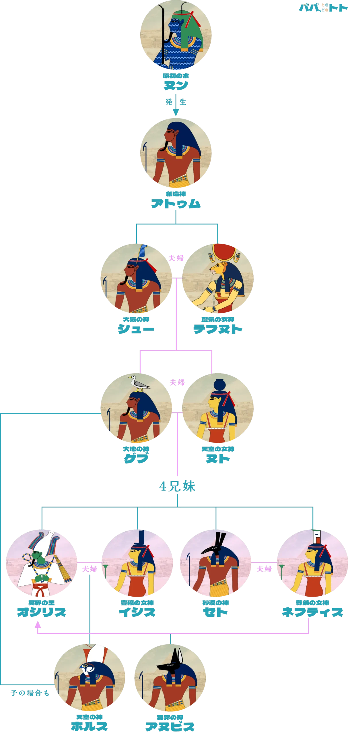 原初の水ヌンから連なる神々の相関図