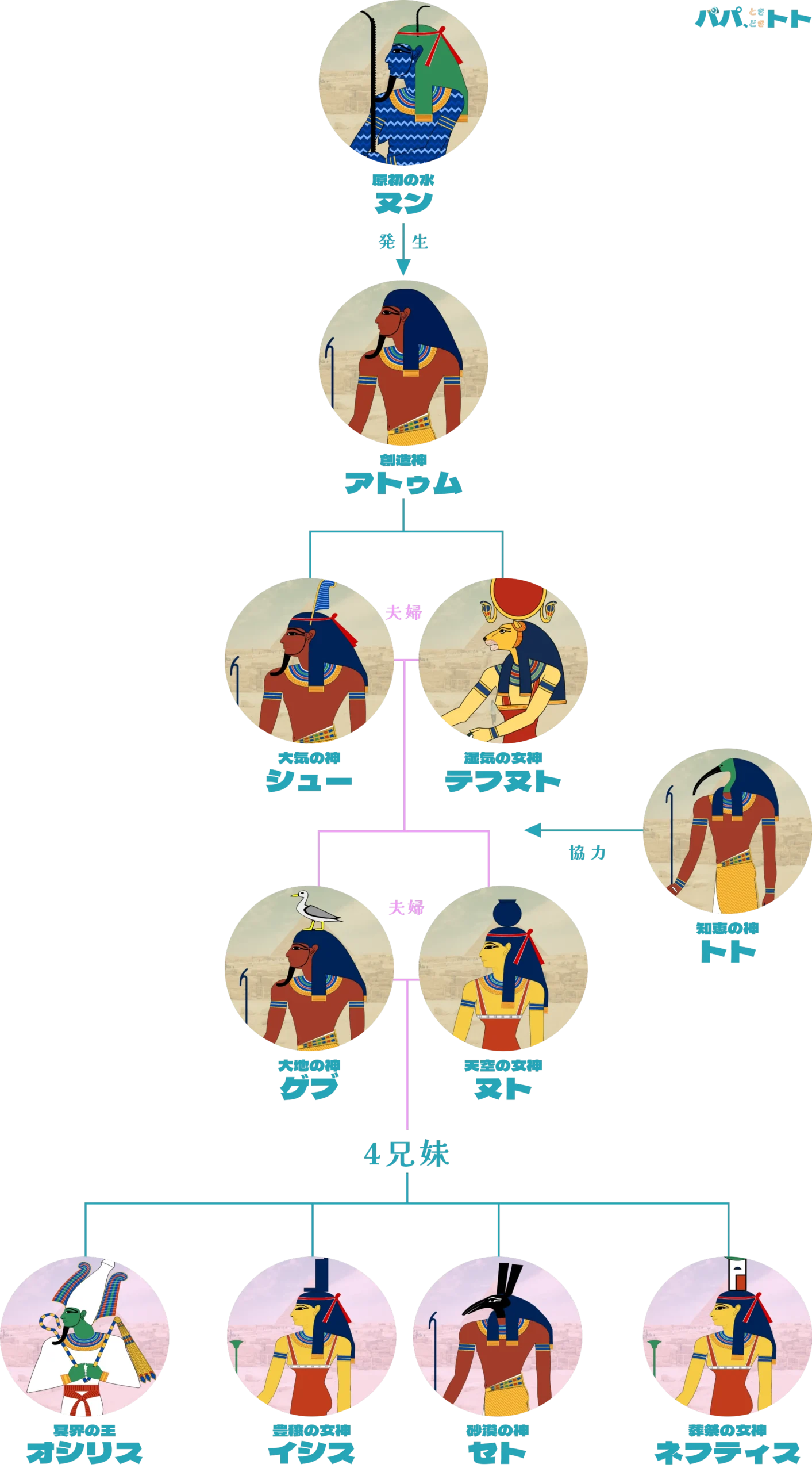 エジプト神話のヘリオポリス神話に登場する神々の相関図