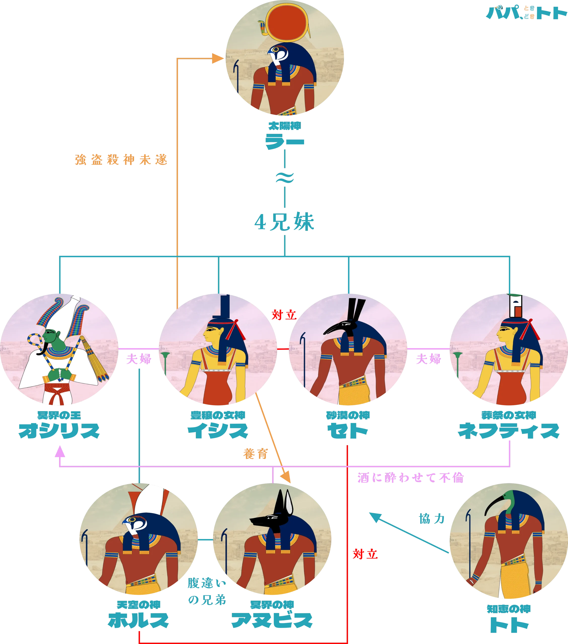 エジプト神話のオシリス神話に登場する神々の相関図
