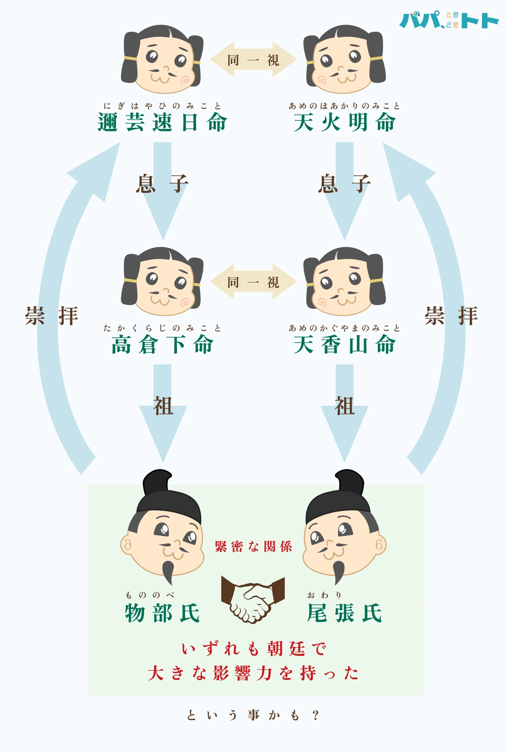 邇芸速日命家族と天火明命家族の関係性を整理した図