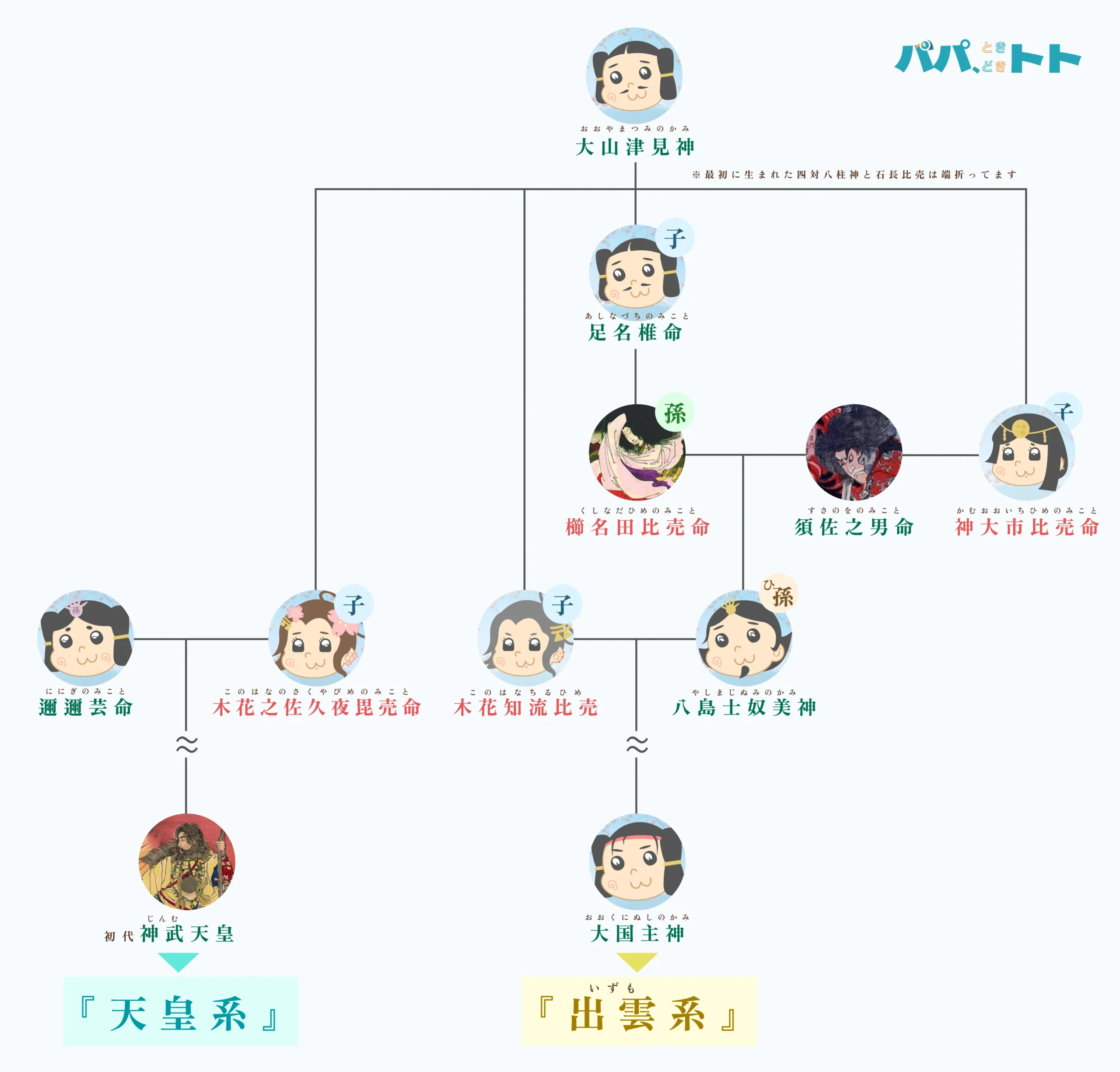 大山津見神の系譜図